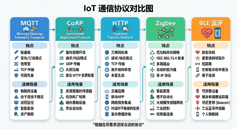 IoT 通信协议对比图