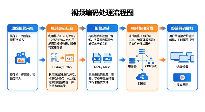 视频编码处理流程图